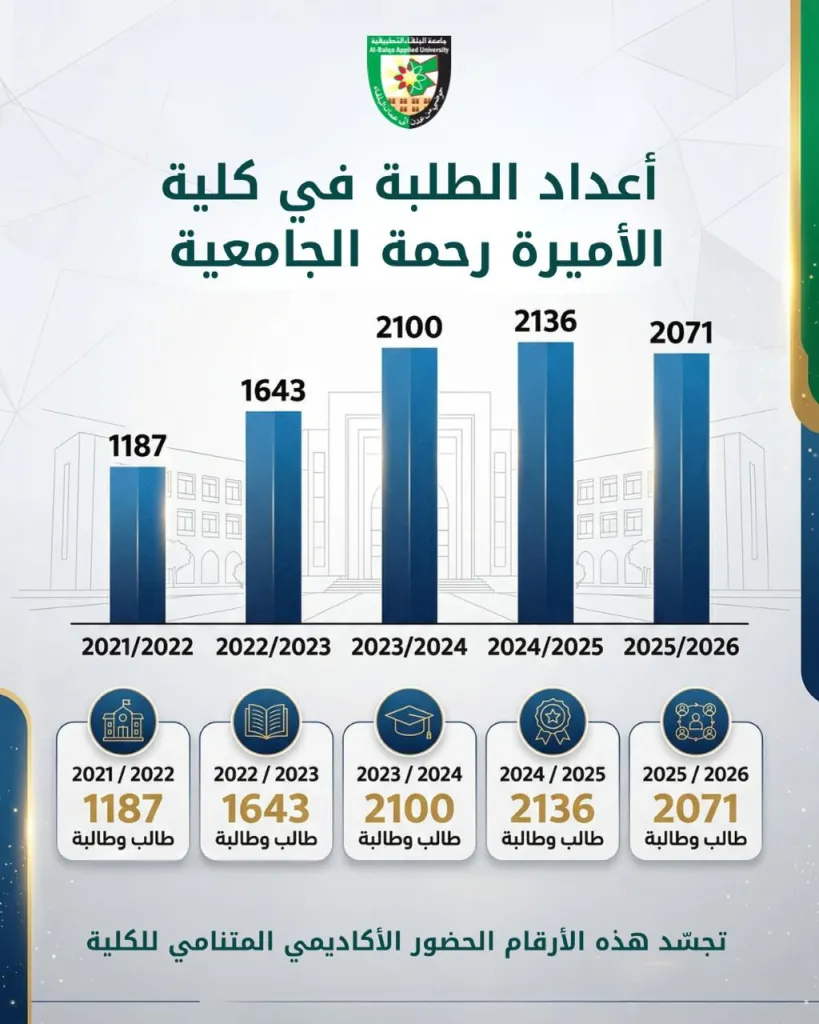 كلية الأميرة رحمة الجامعية تواكب التحول الرقمي وتطور برامجها الأكاديمية