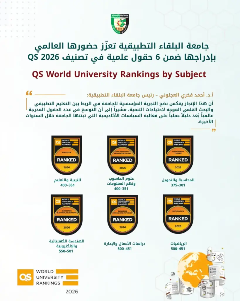 “البلقاء التطبيقية” تدخل ستة تخصصات في تصنيف QS العالمي 2026 وتعزّز حضورها الأكاديمي الدولي
