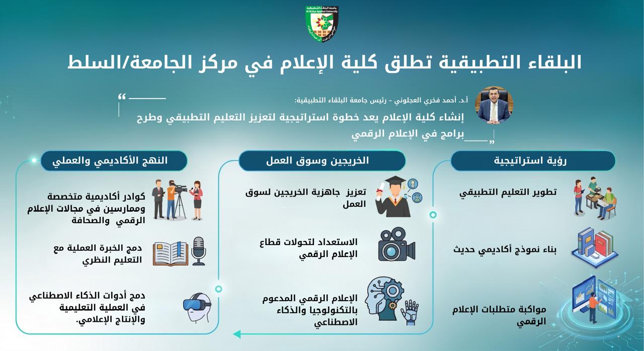 جامعة البلقاء التطبيقية تُدشّن كلية الإعلام في السلط…