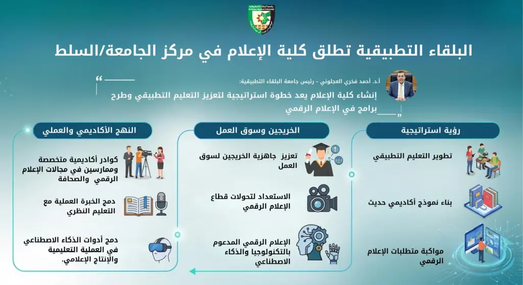 جامعة البلقاء التطبيقية تُدشّن كلية الإعلام في السلط…