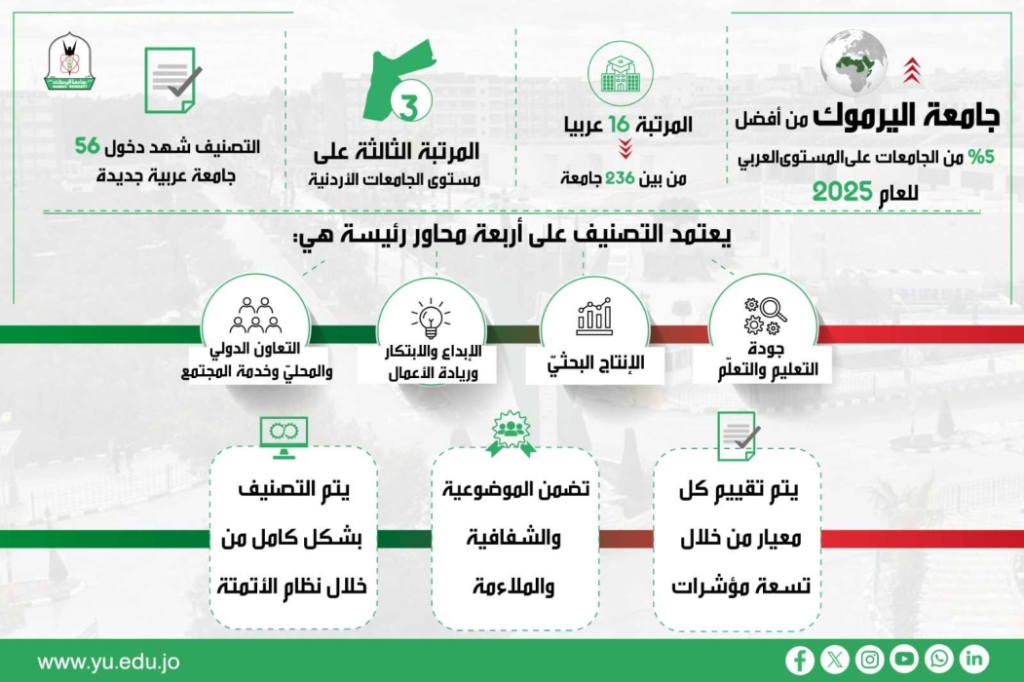 اليرموك ضمن أفضل 5% من الجامعات على المستوى العربي