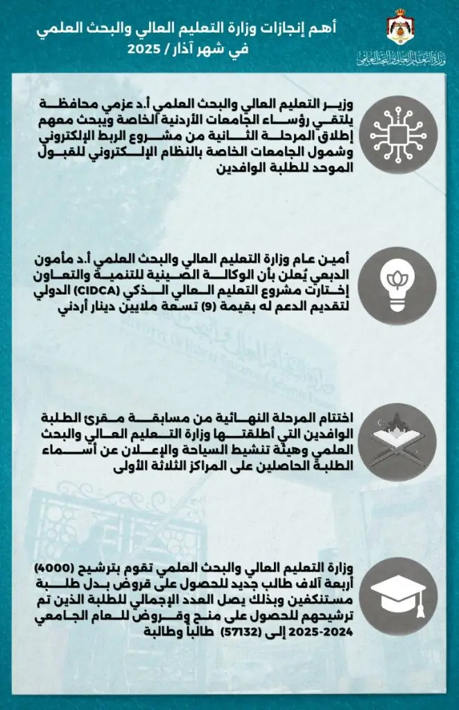 انفوجرافيك لوزارة التعليم العالي يوثق إنجازاتها في آذار الماضي