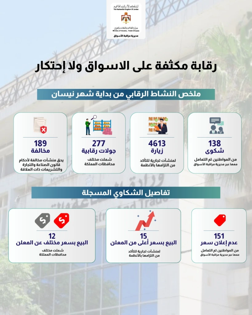 الصناعة والتجارة: لم نتلق شكاوى حول الاحتكار أو الامتناع عن البيع